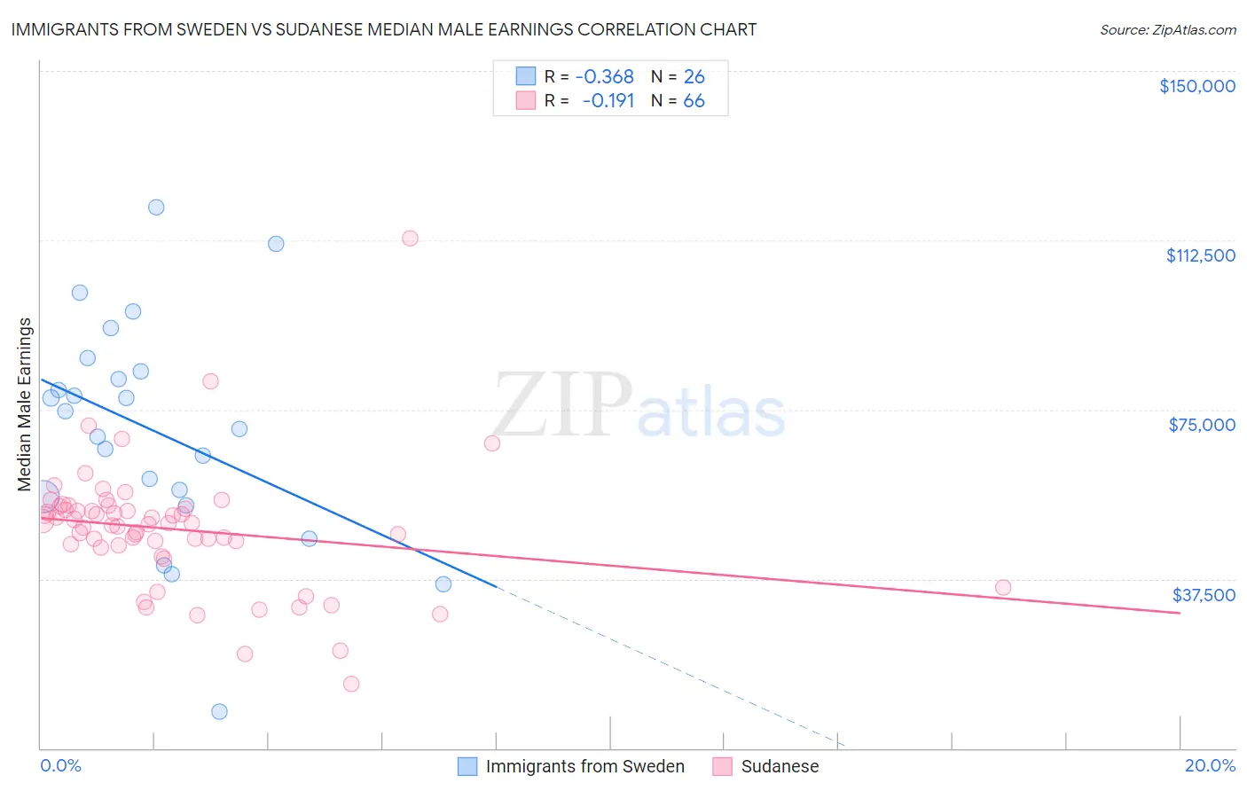 Immigrants from Sweden vs Sudanese Median Male Earnings