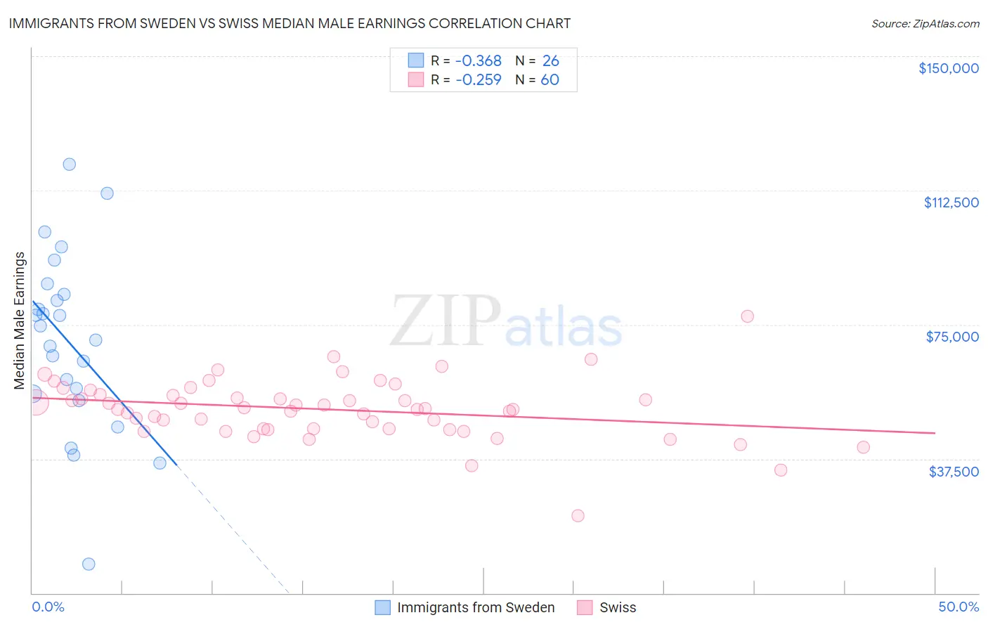 Immigrants from Sweden vs Swiss Median Male Earnings