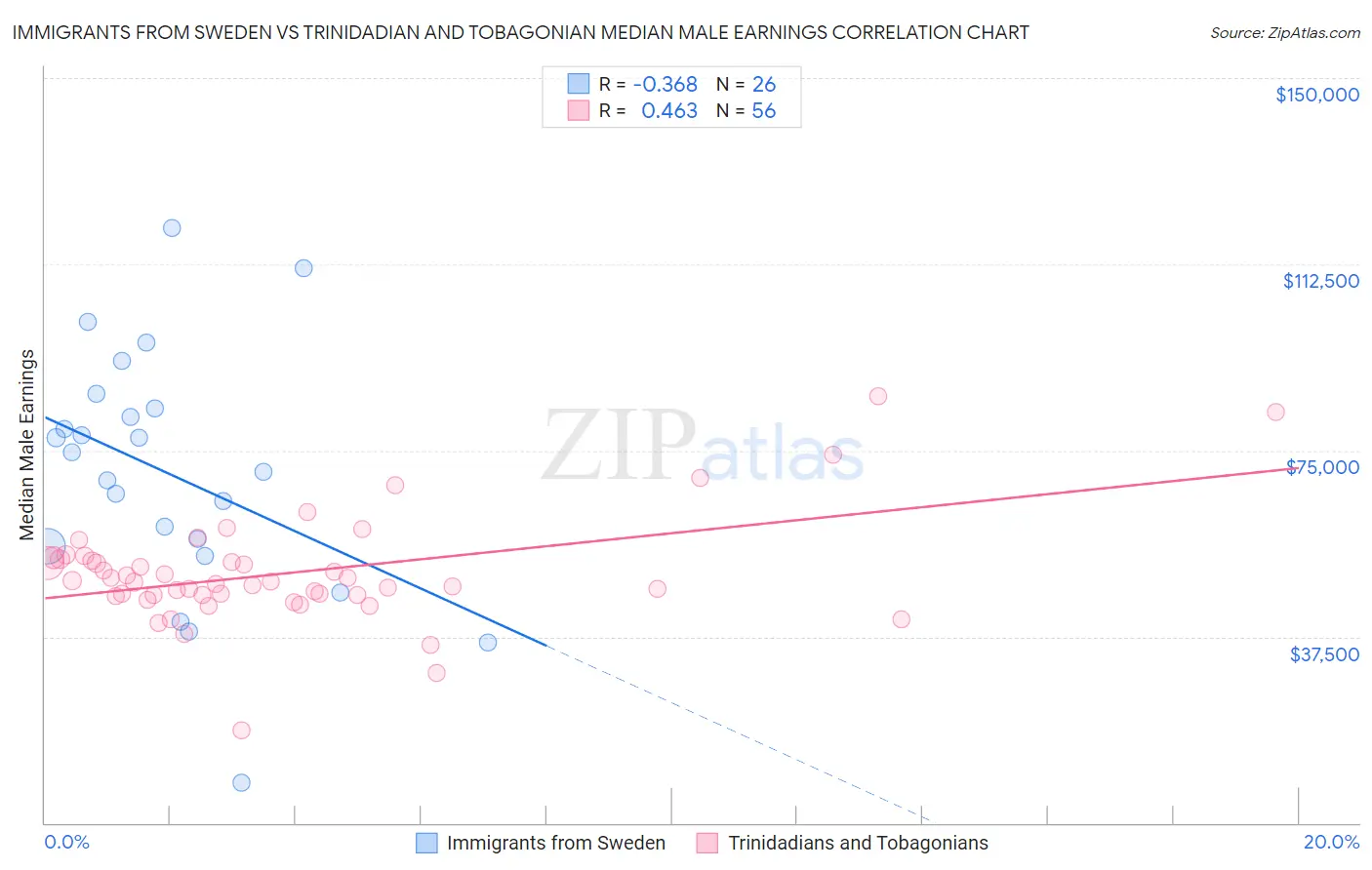 Immigrants from Sweden vs Trinidadian and Tobagonian Median Male Earnings