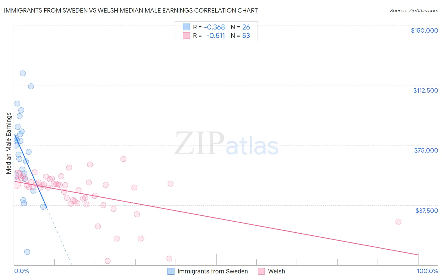 Immigrants from Sweden vs Welsh Median Male Earnings