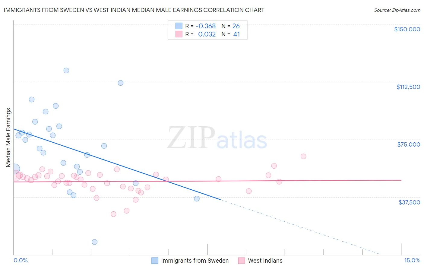 Immigrants from Sweden vs West Indian Median Male Earnings