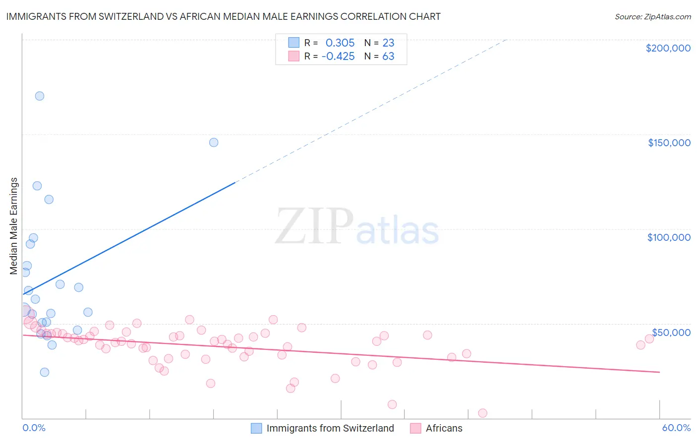 Immigrants from Switzerland vs African Median Male Earnings