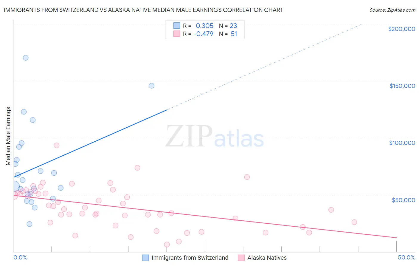 Immigrants from Switzerland vs Alaska Native Median Male Earnings