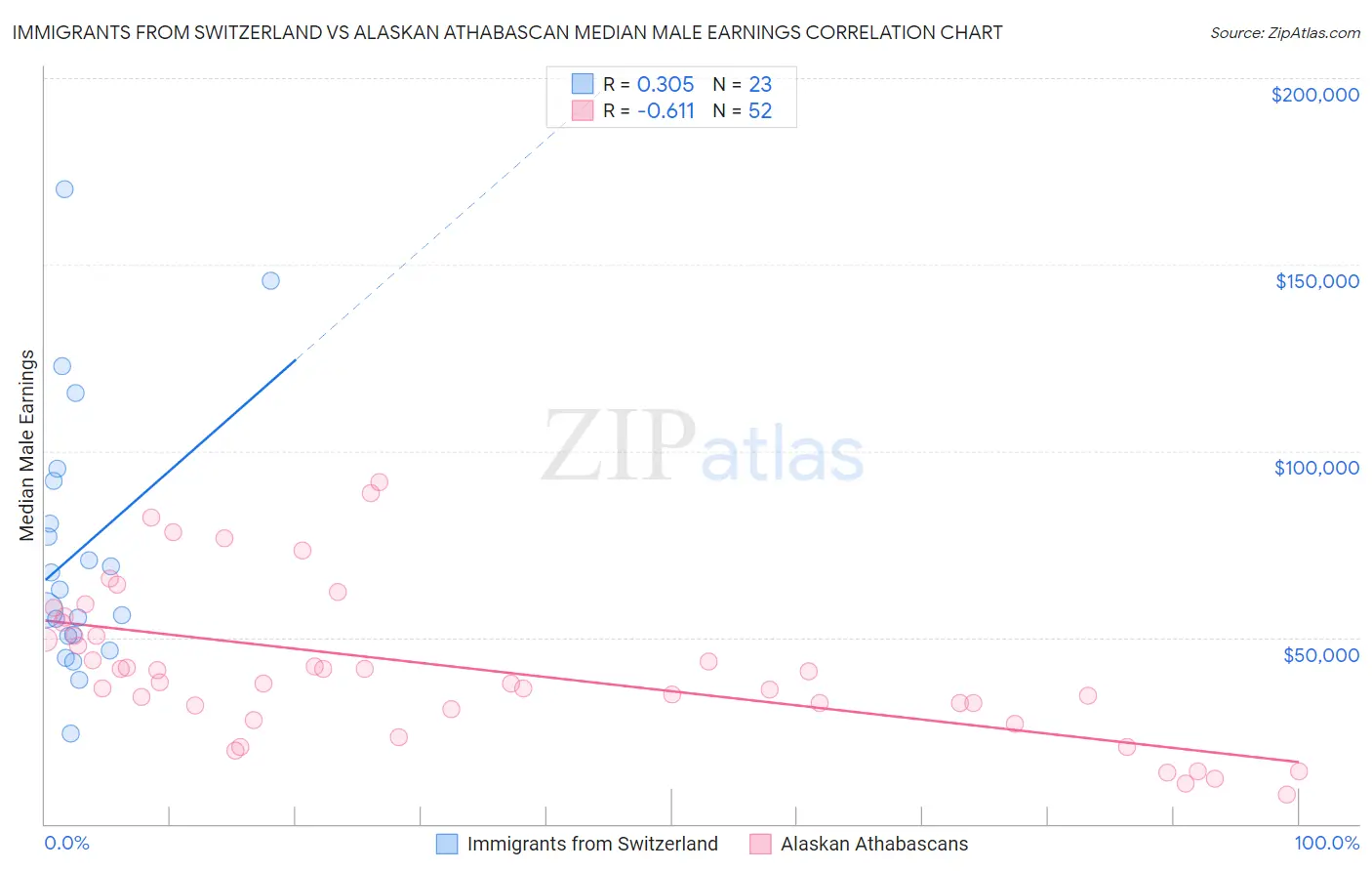 Immigrants from Switzerland vs Alaskan Athabascan Median Male Earnings