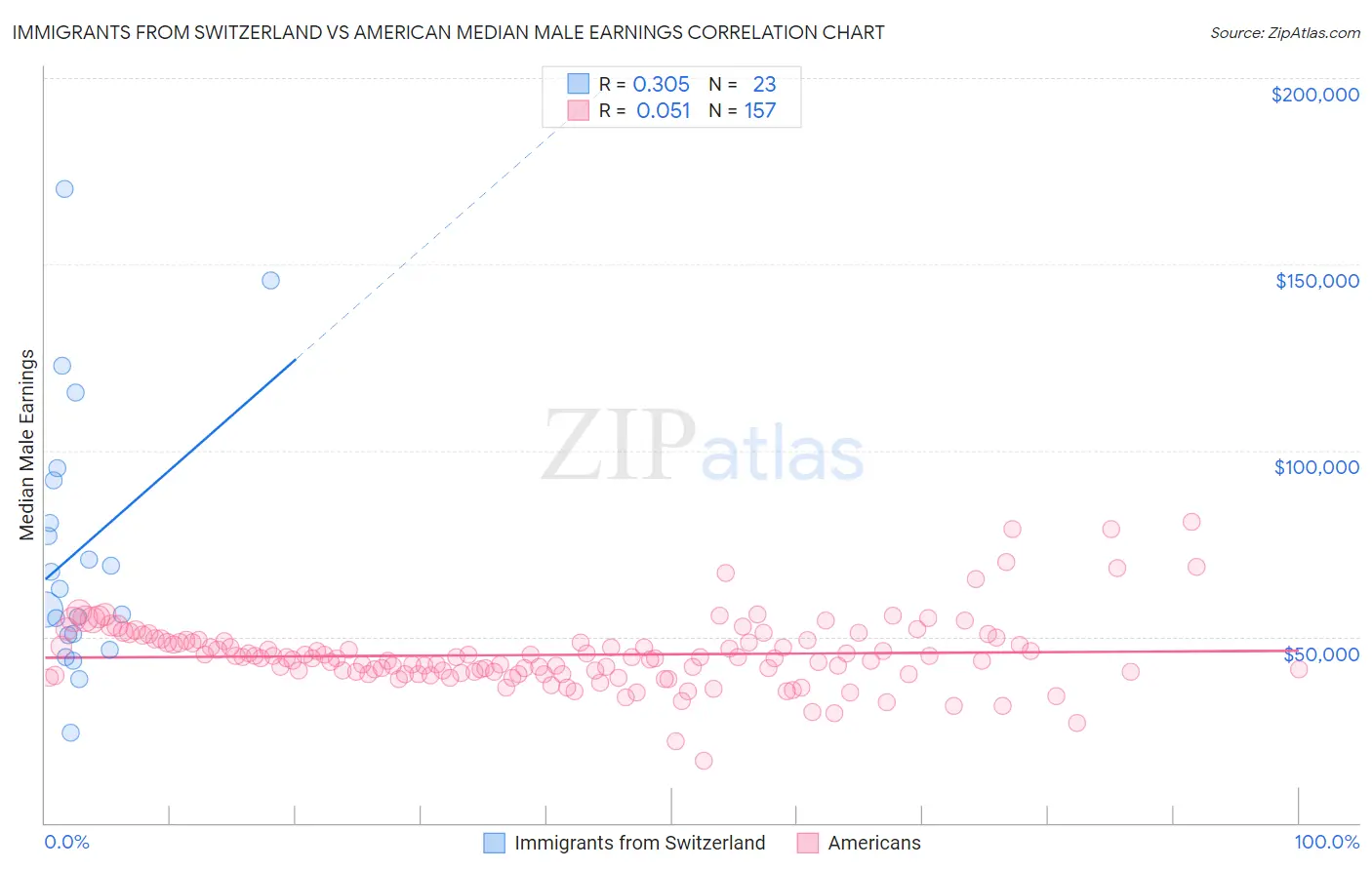 Immigrants from Switzerland vs American Median Male Earnings