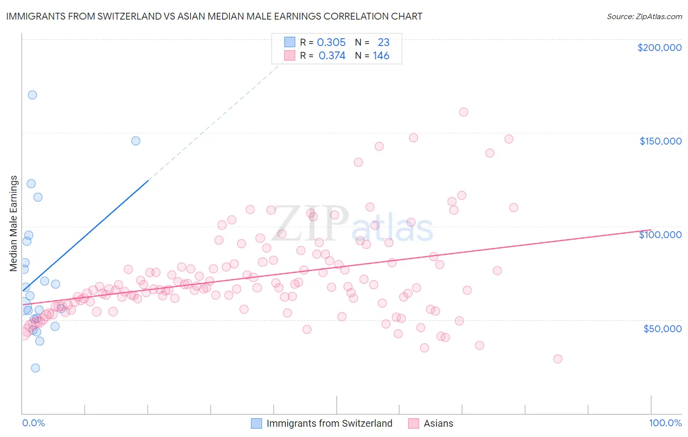 Immigrants from Switzerland vs Asian Median Male Earnings