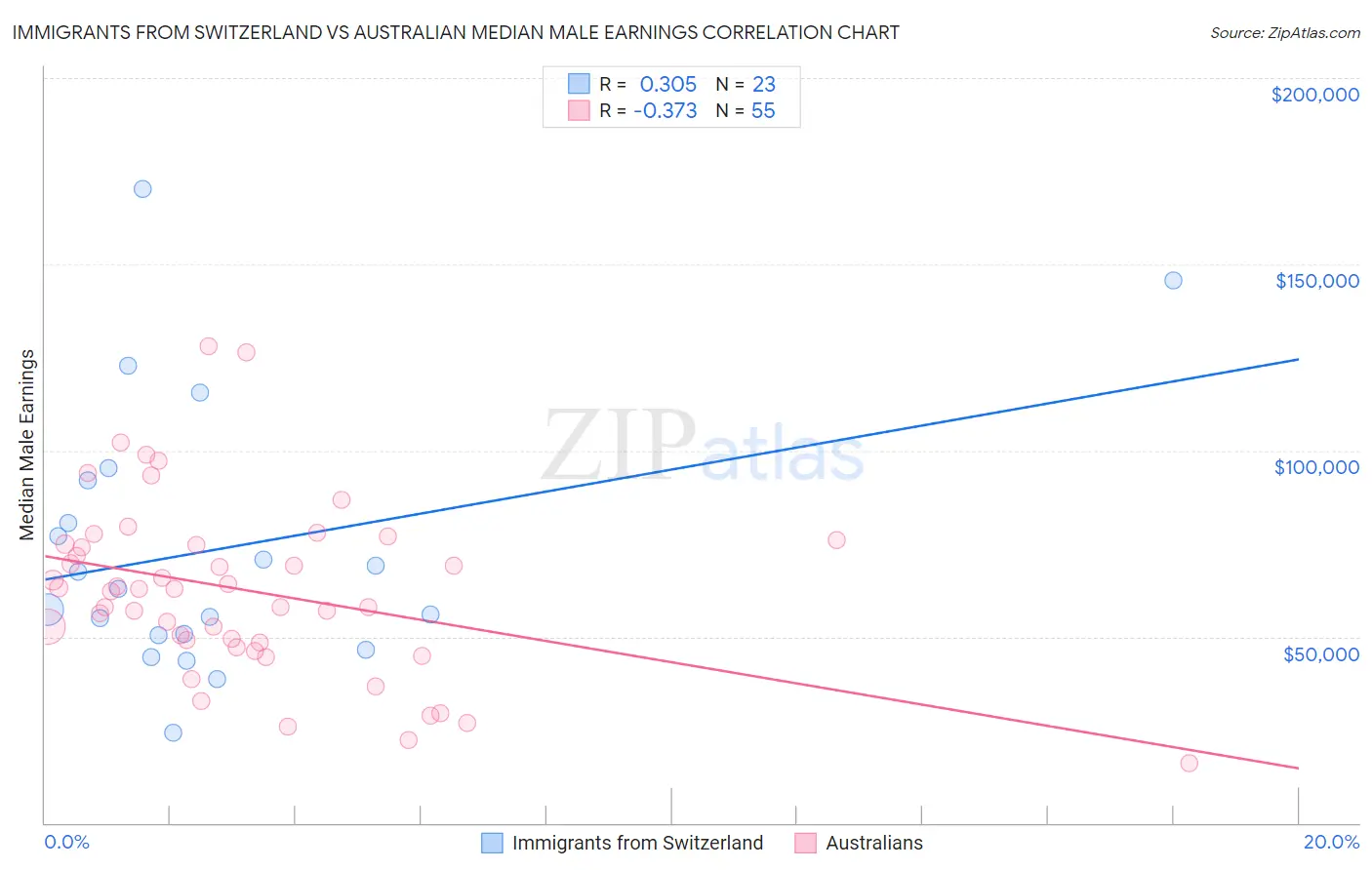 Immigrants from Switzerland vs Australian Median Male Earnings