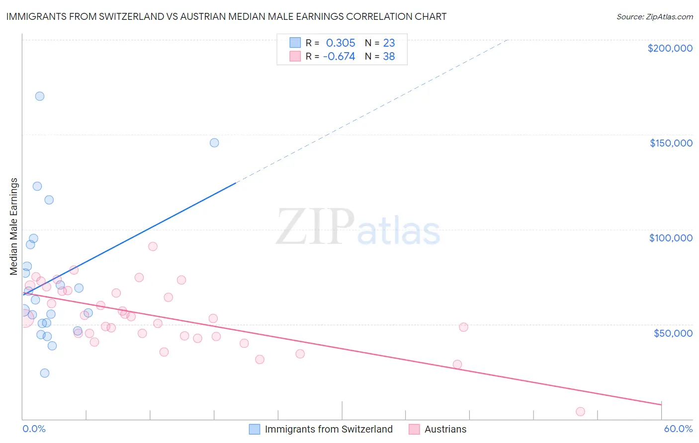 Immigrants from Switzerland vs Austrian Median Male Earnings