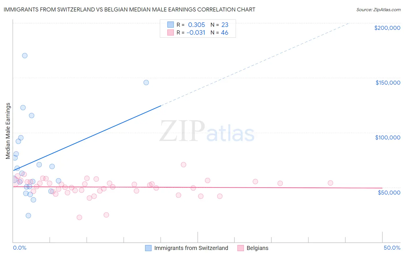 Immigrants from Switzerland vs Belgian Median Male Earnings