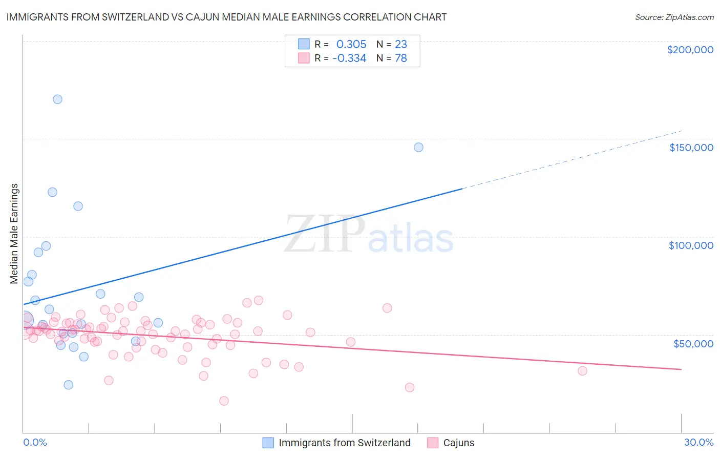 Immigrants from Switzerland vs Cajun Median Male Earnings