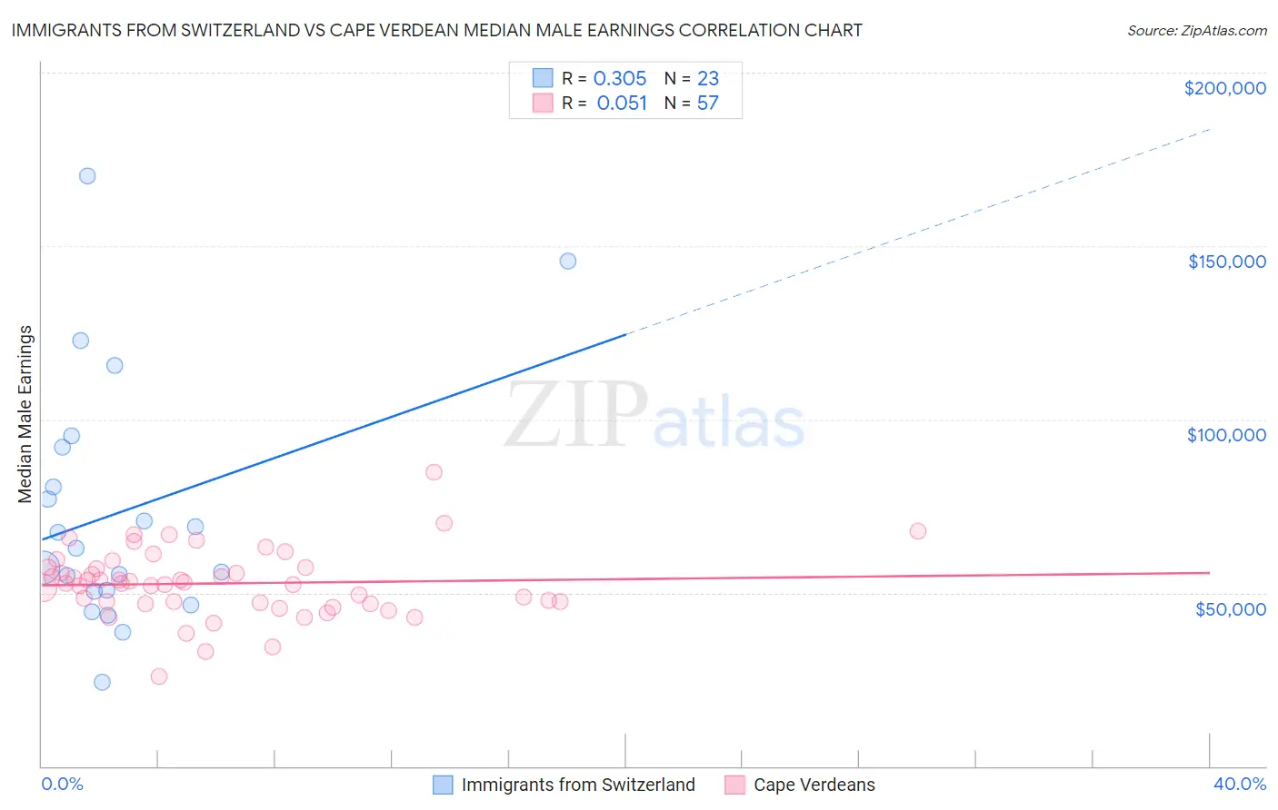 Immigrants from Switzerland vs Cape Verdean Median Male Earnings