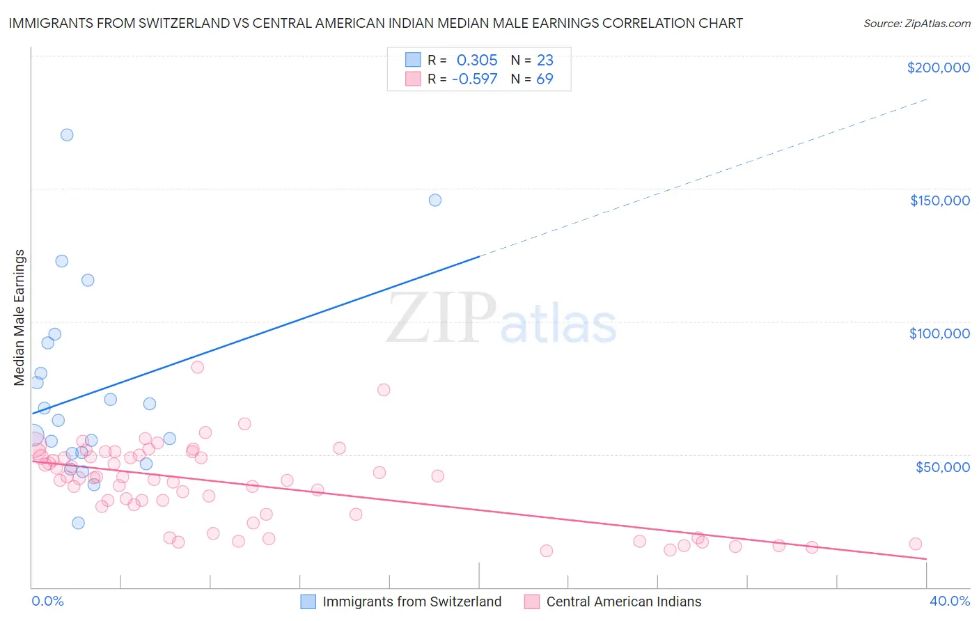 Immigrants from Switzerland vs Central American Indian Median Male Earnings
