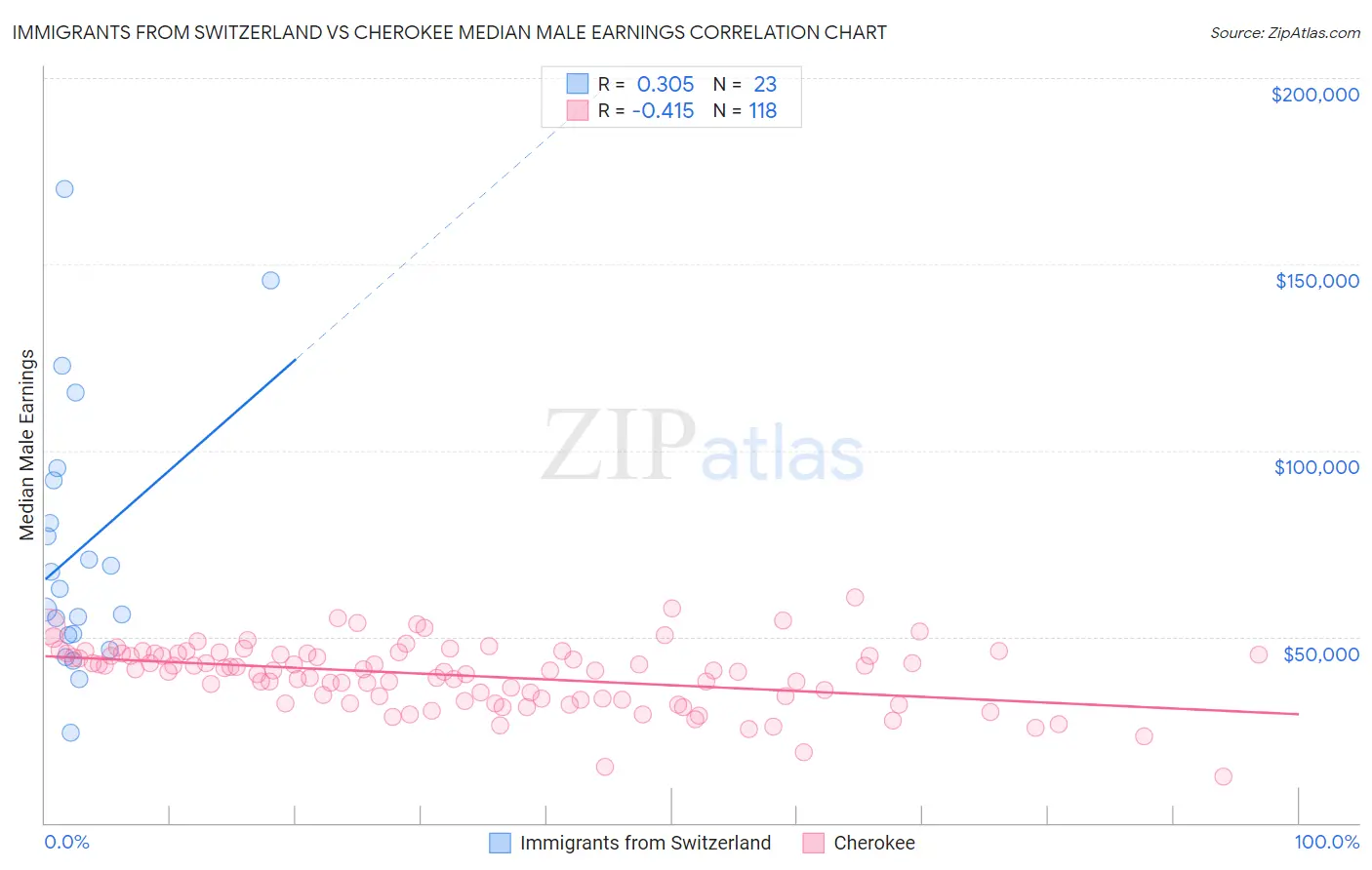 Immigrants from Switzerland vs Cherokee Median Male Earnings