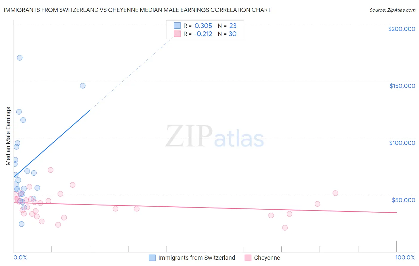 Immigrants from Switzerland vs Cheyenne Median Male Earnings