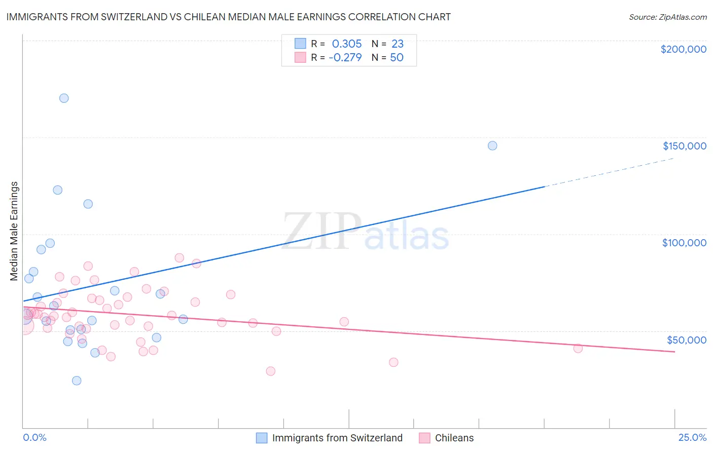 Immigrants from Switzerland vs Chilean Median Male Earnings