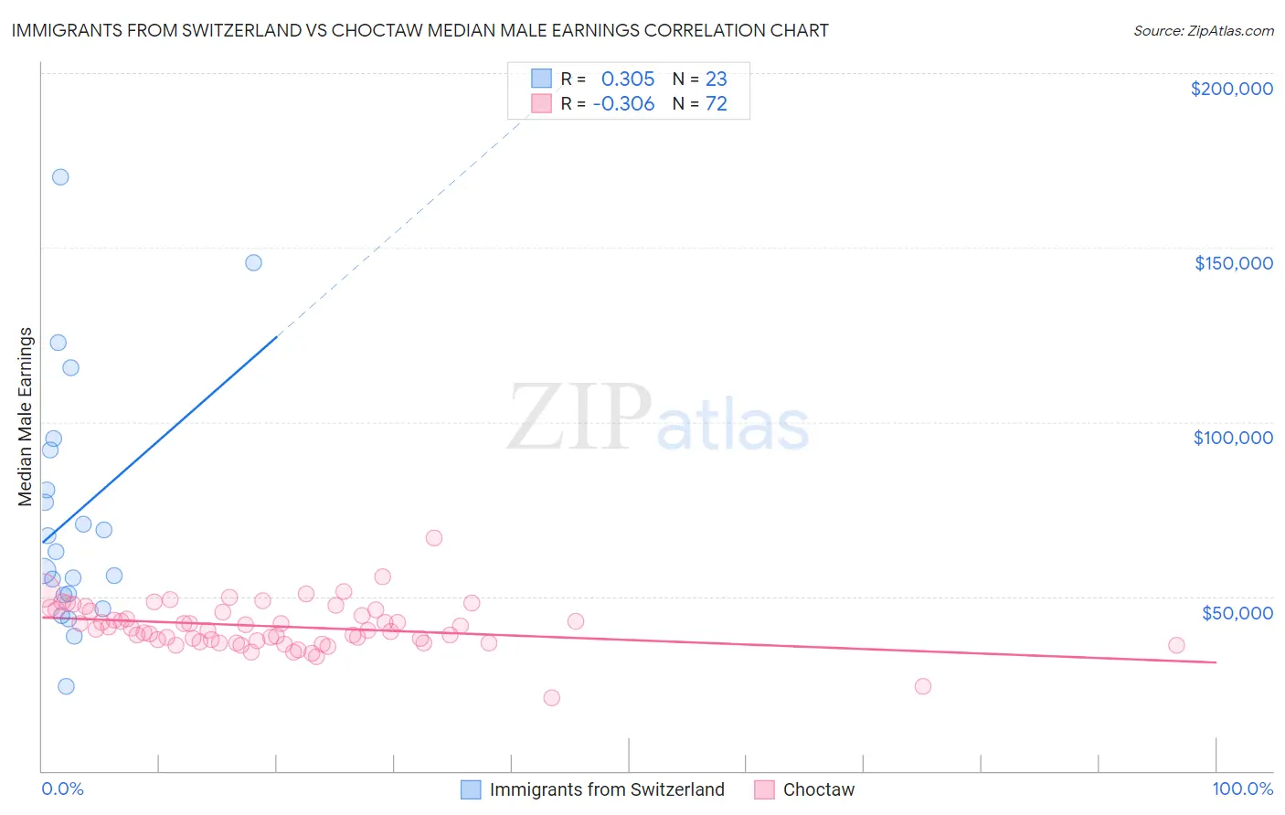 Immigrants from Switzerland vs Choctaw Median Male Earnings