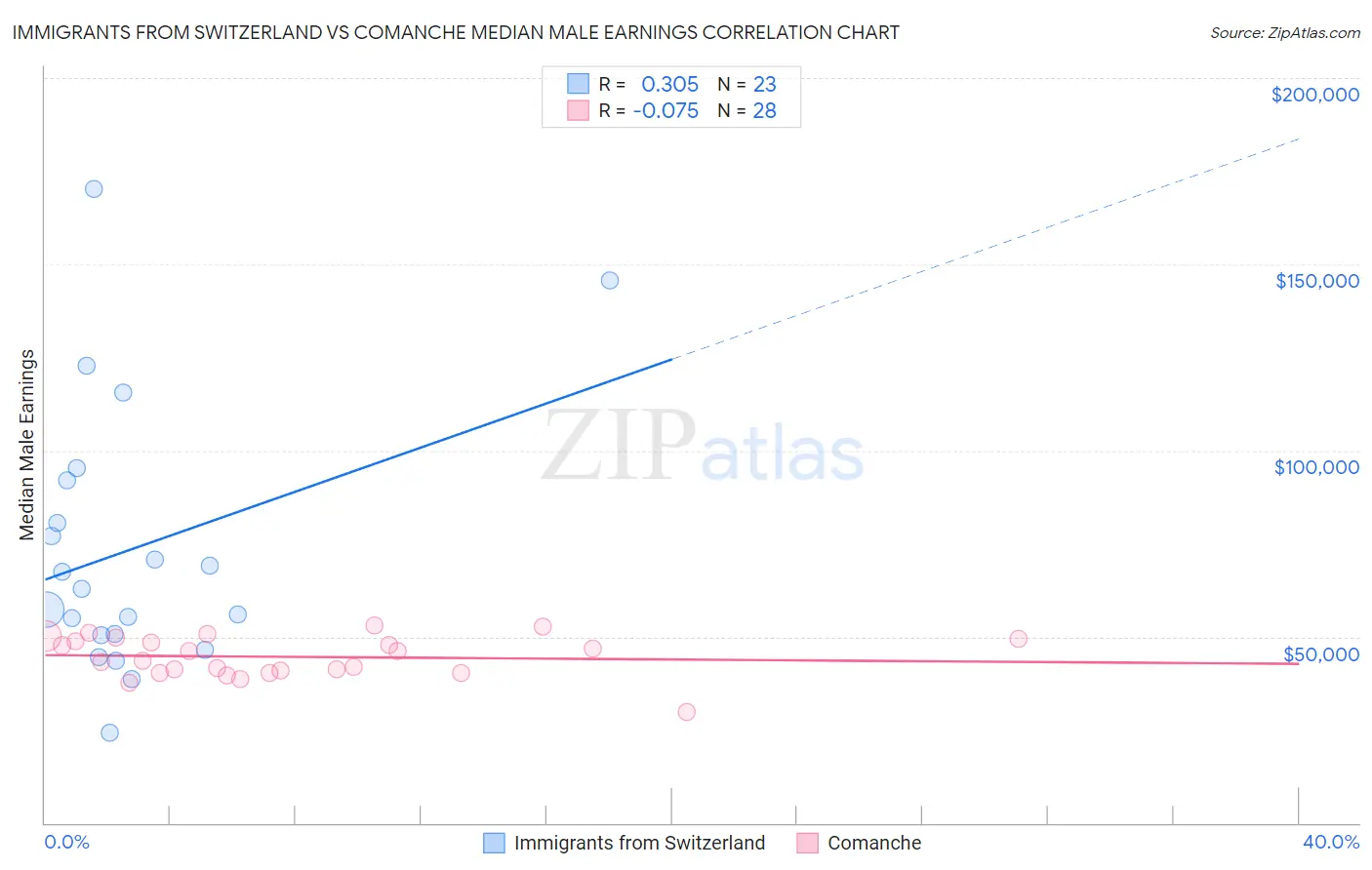 Immigrants from Switzerland vs Comanche Median Male Earnings