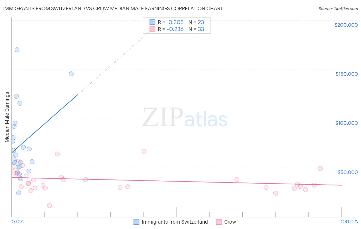 Immigrants from Switzerland vs Crow Median Male Earnings