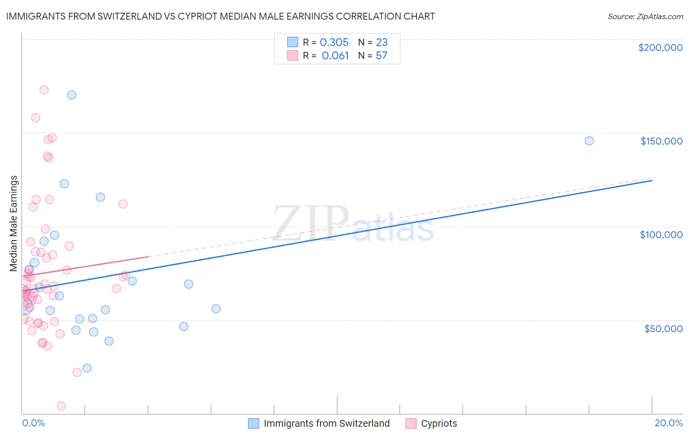 Immigrants from Switzerland vs Cypriot Median Male Earnings