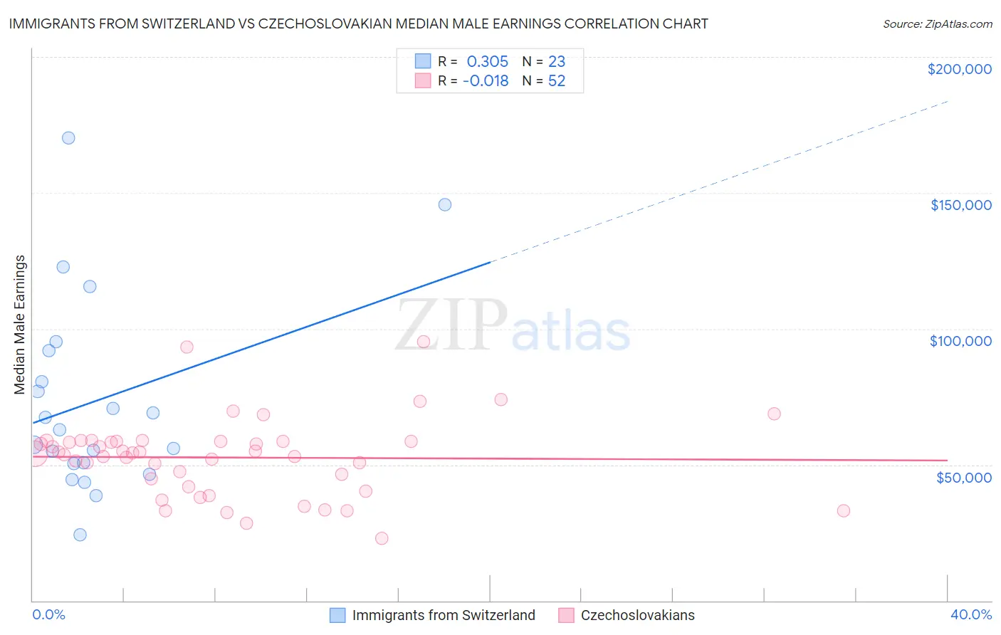Immigrants from Switzerland vs Czechoslovakian Median Male Earnings