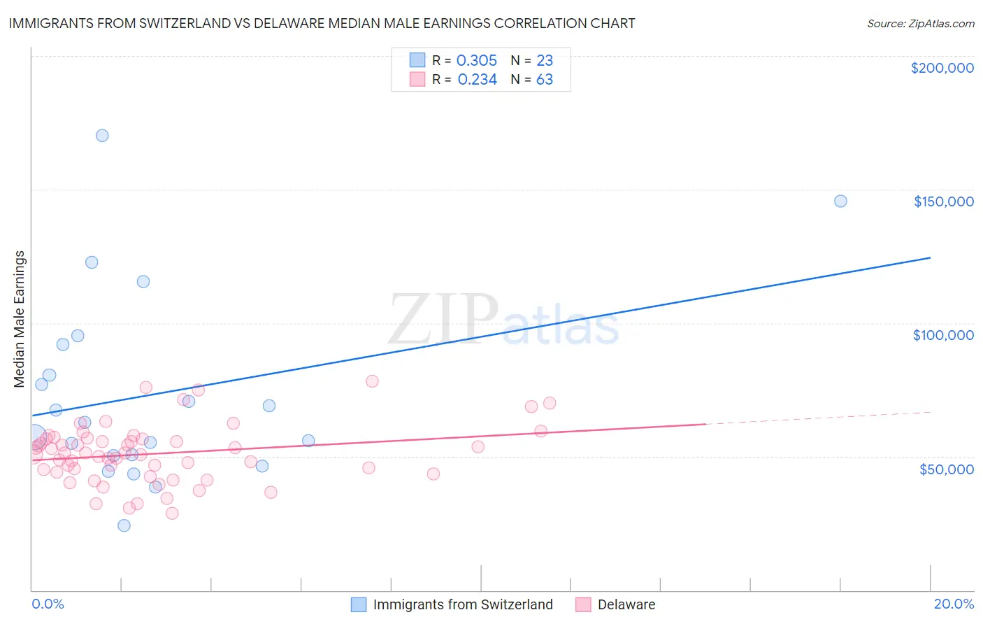 Immigrants from Switzerland vs Delaware Median Male Earnings