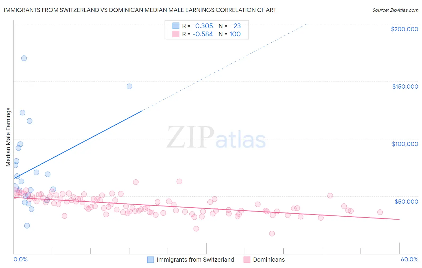 Immigrants from Switzerland vs Dominican Median Male Earnings