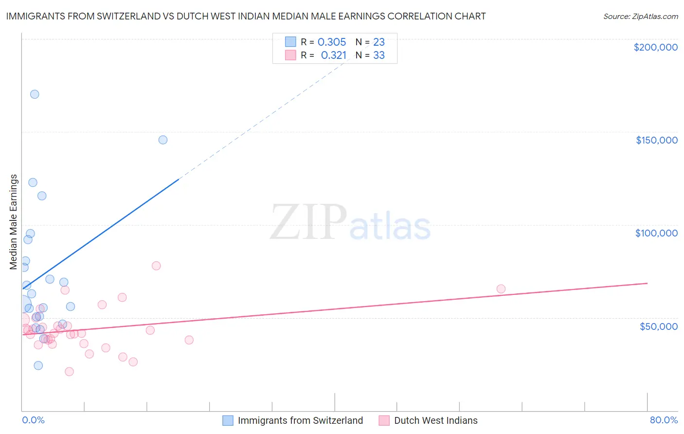 Immigrants from Switzerland vs Dutch West Indian Median Male Earnings
