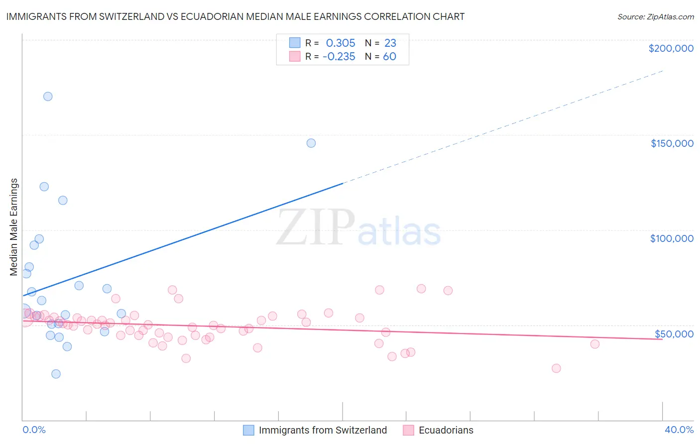 Immigrants from Switzerland vs Ecuadorian Median Male Earnings