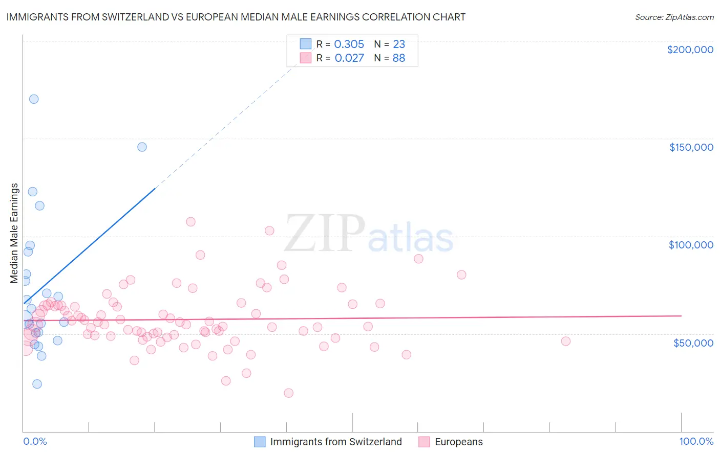 Immigrants from Switzerland vs European Median Male Earnings