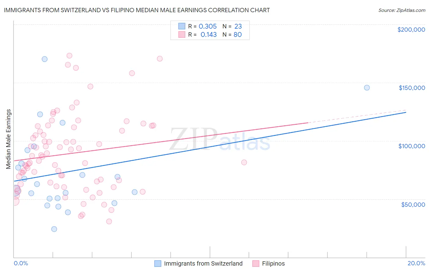 Immigrants from Switzerland vs Filipino Median Male Earnings