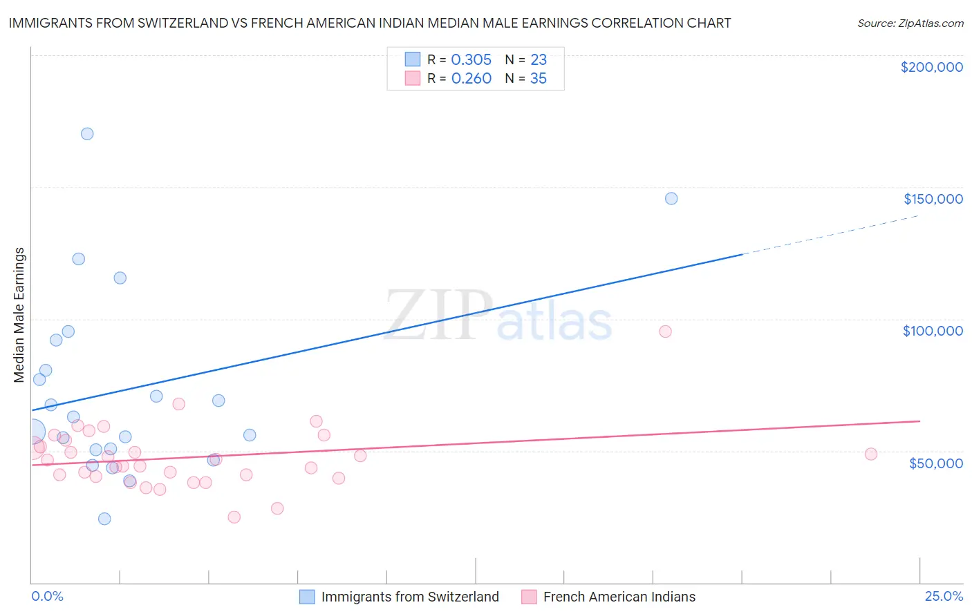 Immigrants from Switzerland vs French American Indian Median Male Earnings