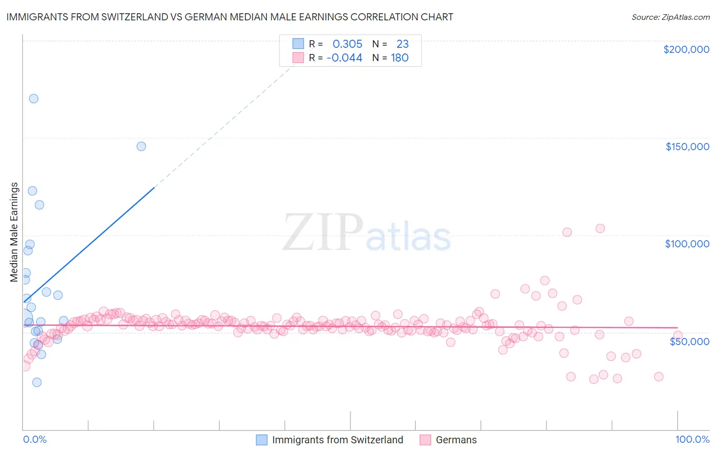 Immigrants from Switzerland vs German Median Male Earnings
