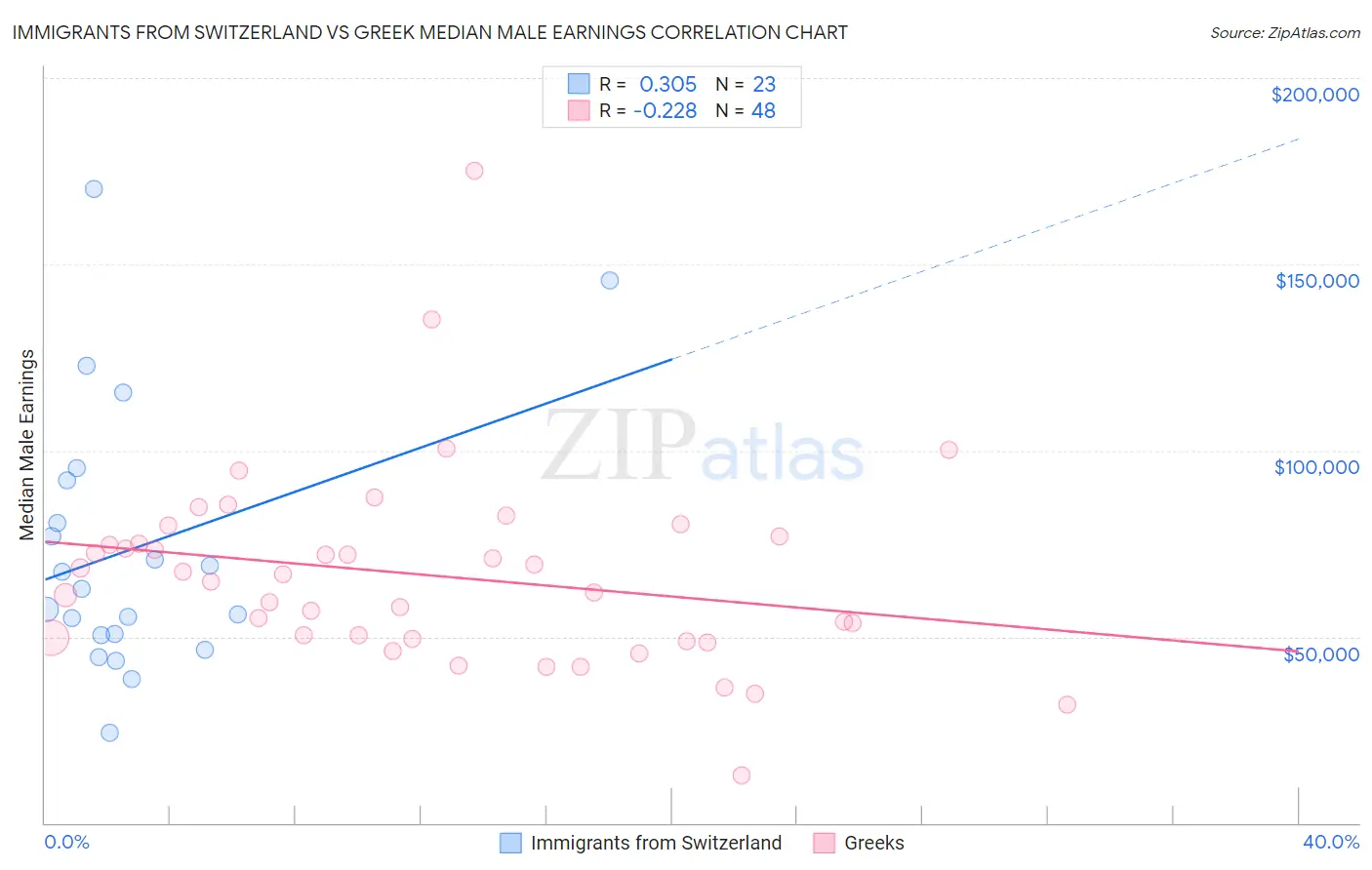 Immigrants from Switzerland vs Greek Median Male Earnings