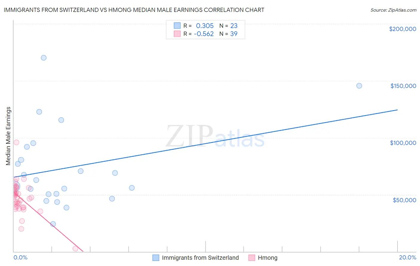 Immigrants from Switzerland vs Hmong Median Male Earnings