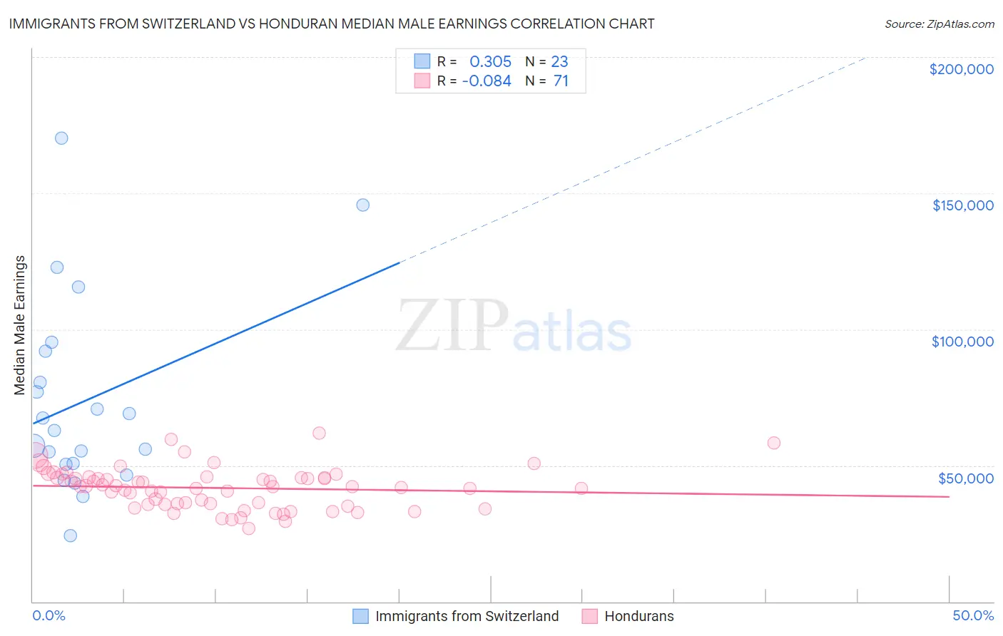 Immigrants from Switzerland vs Honduran Median Male Earnings