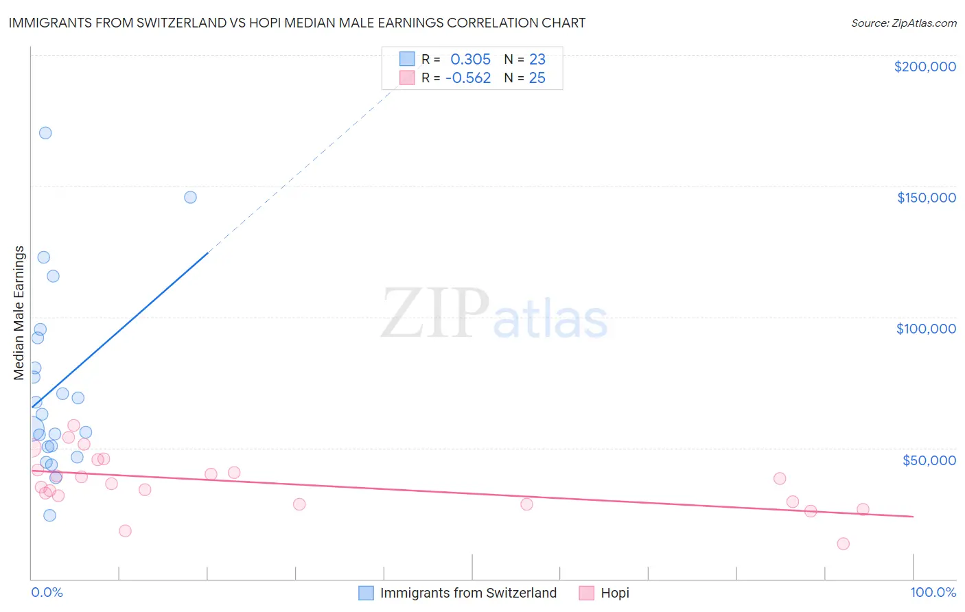 Immigrants from Switzerland vs Hopi Median Male Earnings