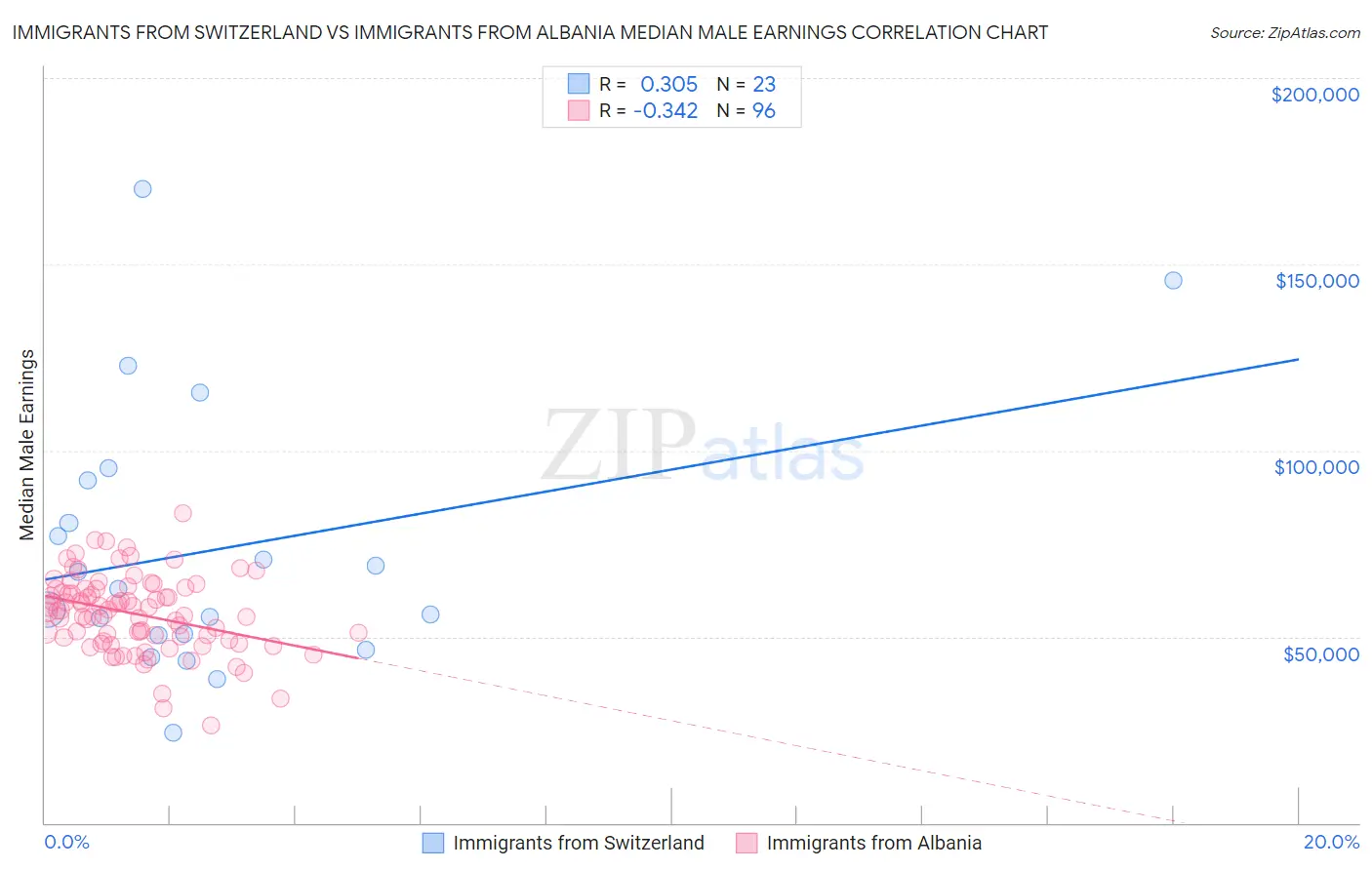 Immigrants from Switzerland vs Immigrants from Albania Median Male Earnings
