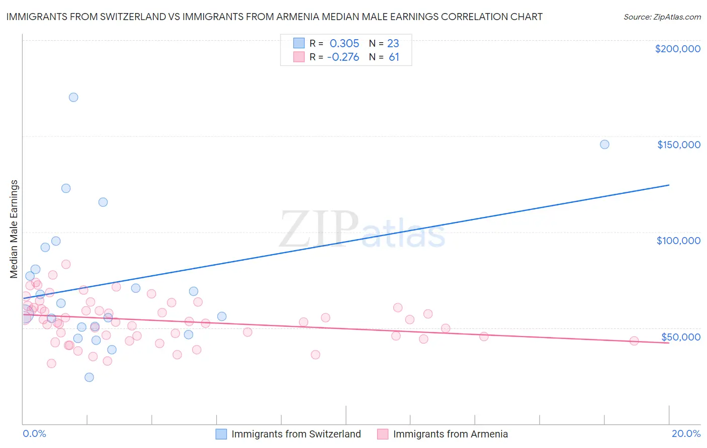 Immigrants from Switzerland vs Immigrants from Armenia Median Male Earnings
