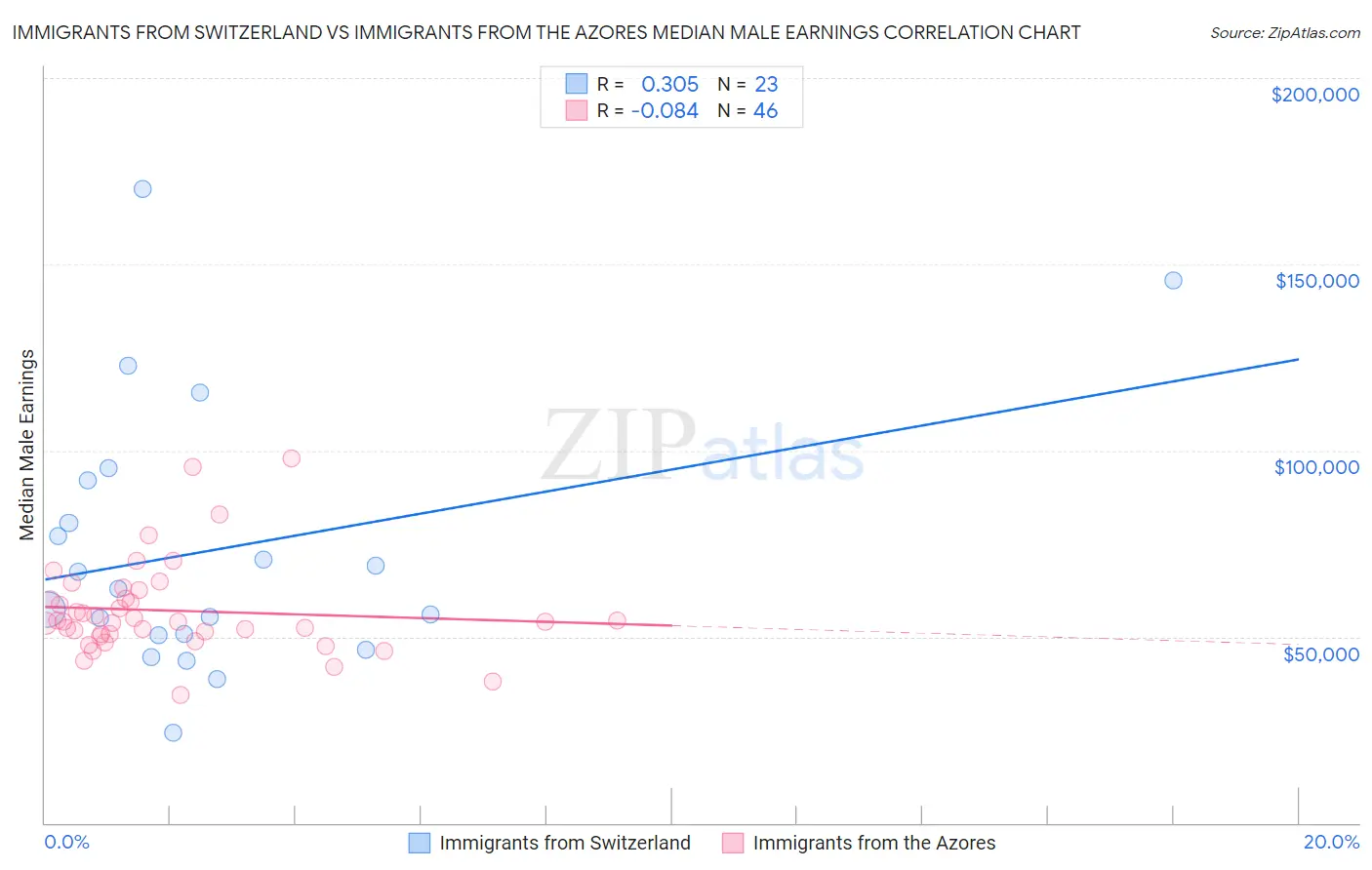 Immigrants from Switzerland vs Immigrants from the Azores Median Male Earnings