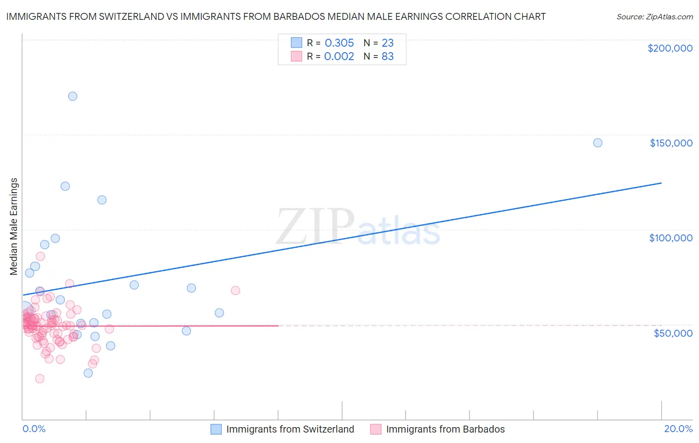 Immigrants from Switzerland vs Immigrants from Barbados Median Male Earnings