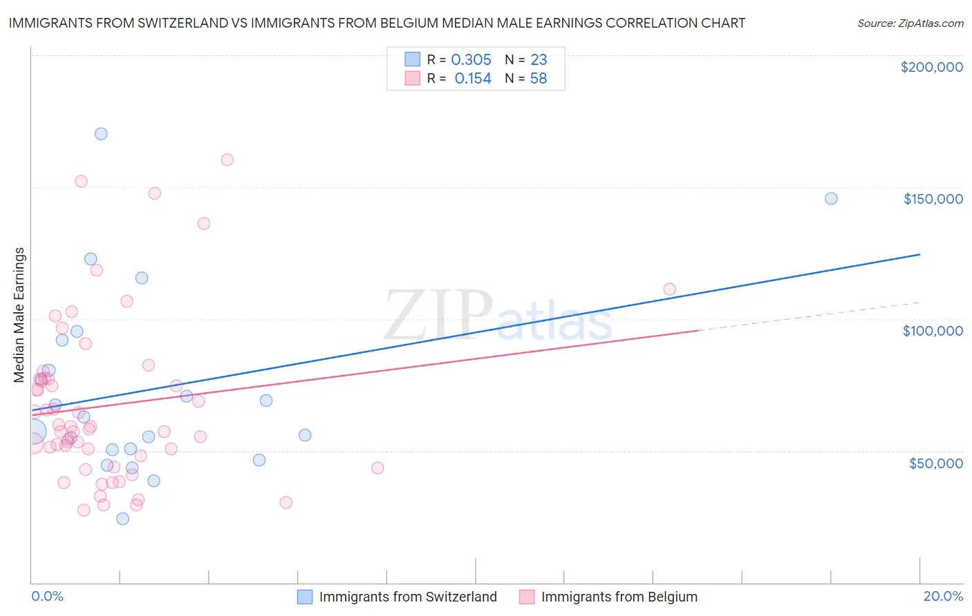 Immigrants from Switzerland vs Immigrants from Belgium Median Male Earnings