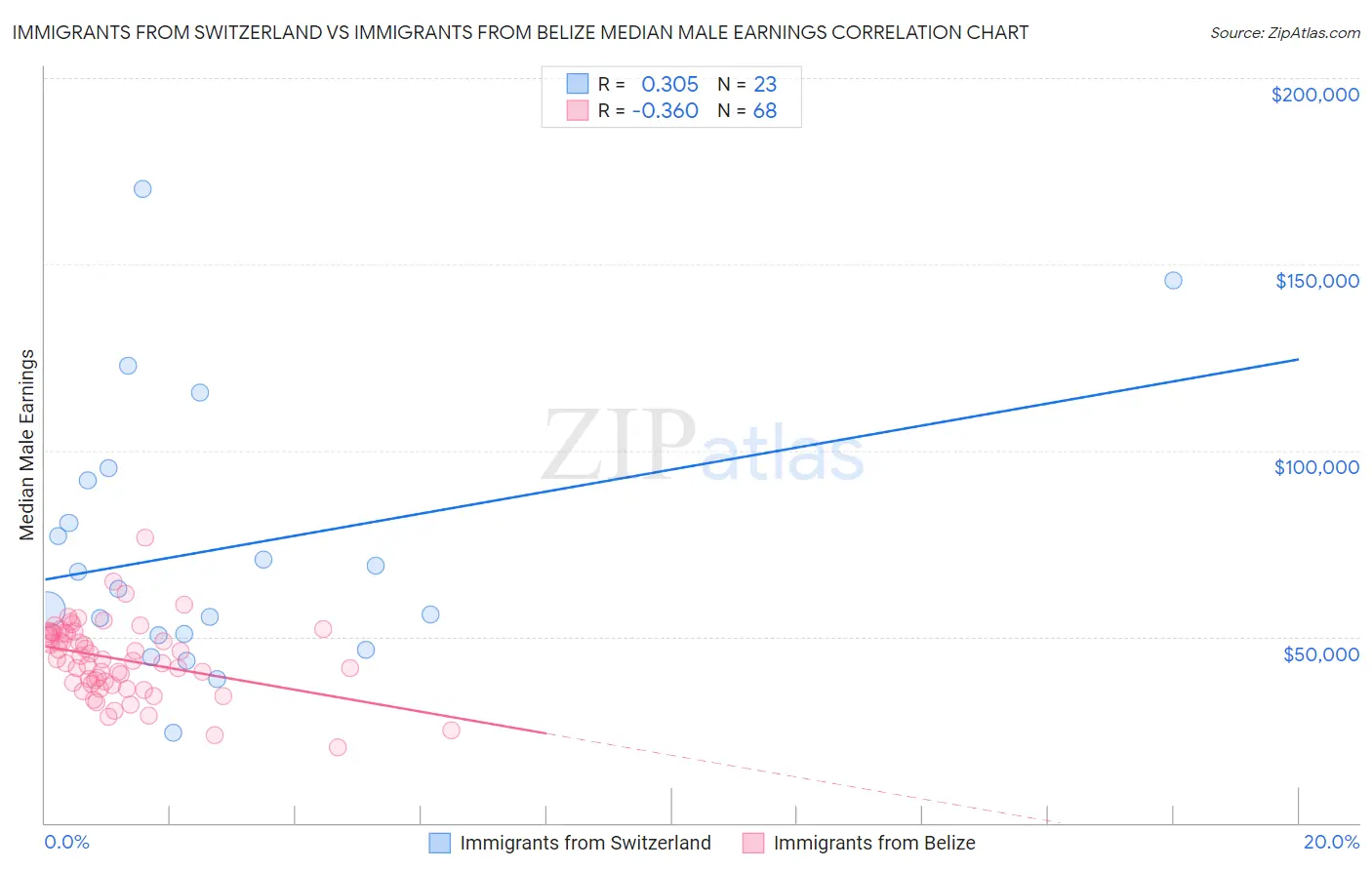 Immigrants from Switzerland vs Immigrants from Belize Median Male Earnings