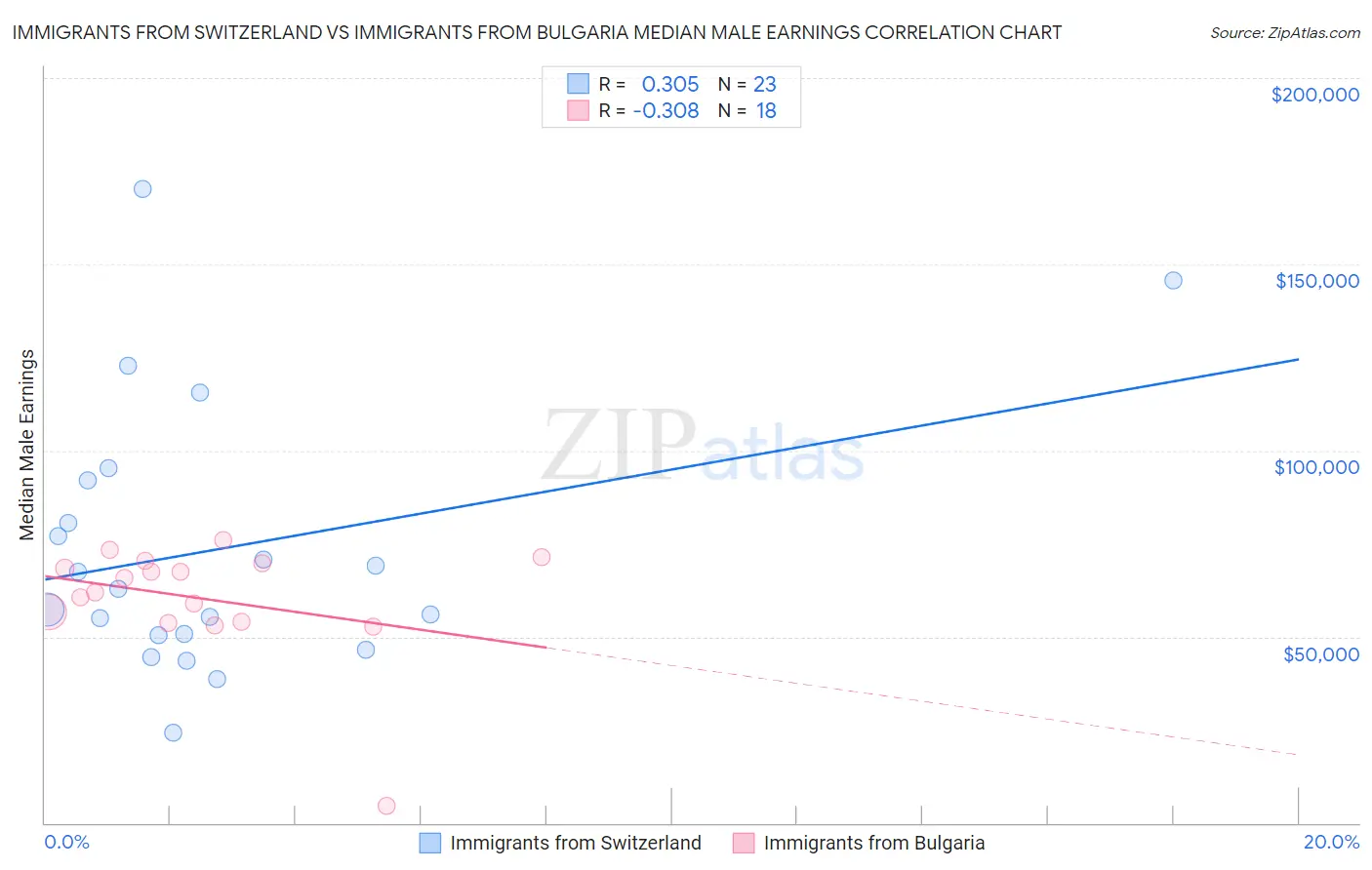 Immigrants from Switzerland vs Immigrants from Bulgaria Median Male Earnings