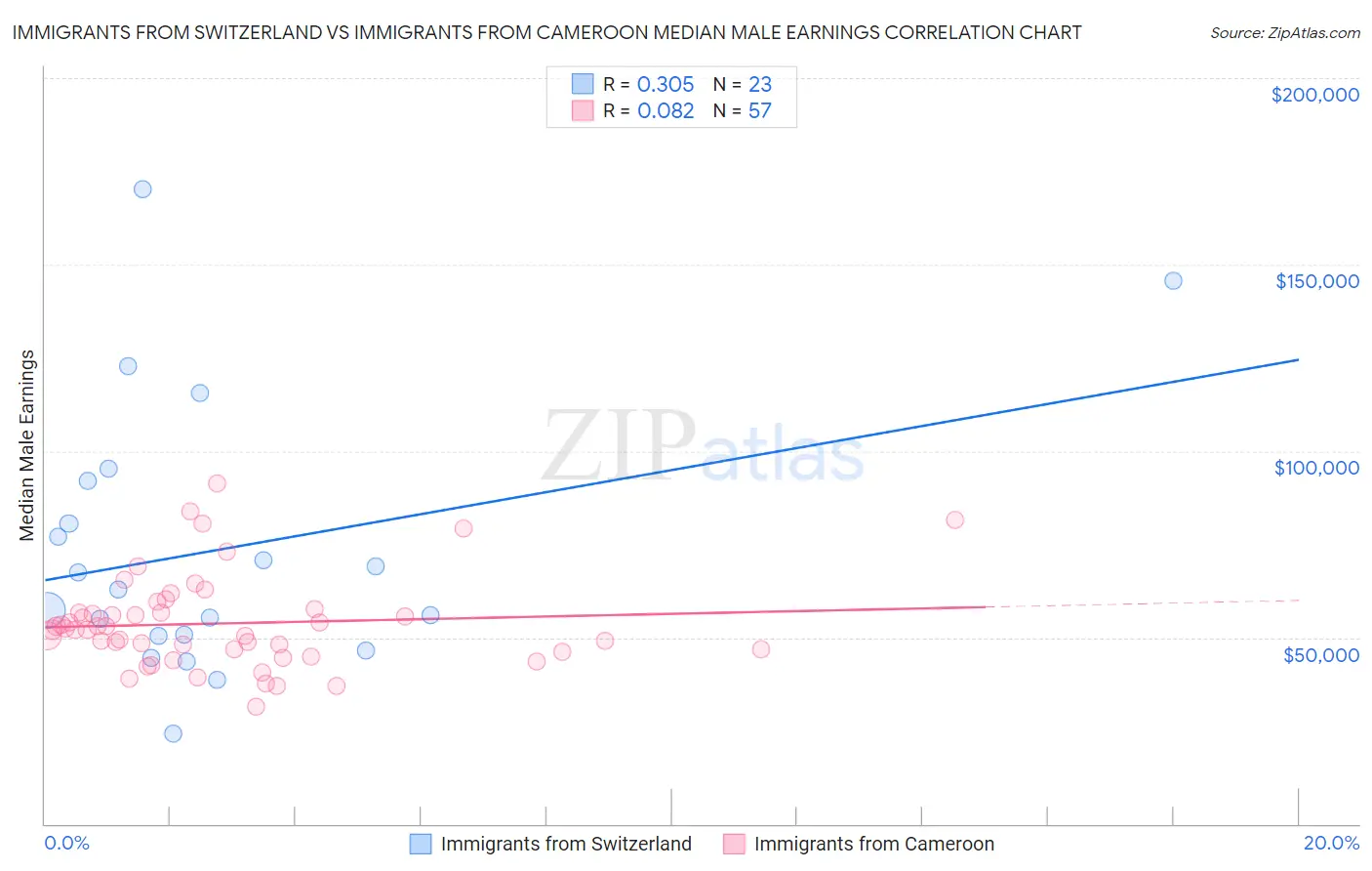 Immigrants from Switzerland vs Immigrants from Cameroon Median Male Earnings