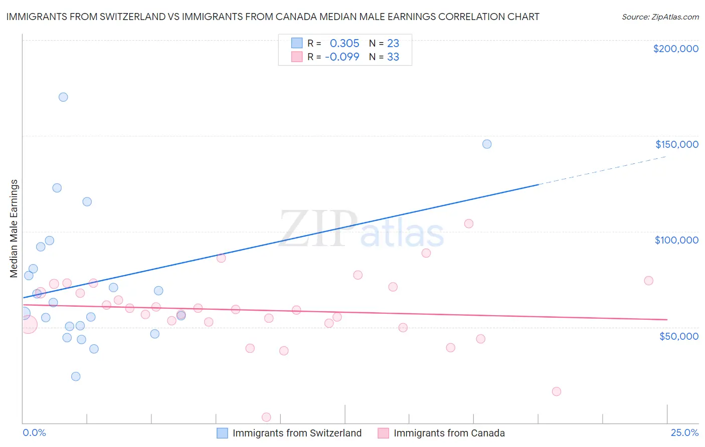 Immigrants from Switzerland vs Immigrants from Canada Median Male Earnings