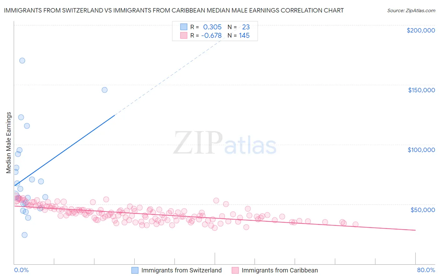 Immigrants from Switzerland vs Immigrants from Caribbean Median Male Earnings