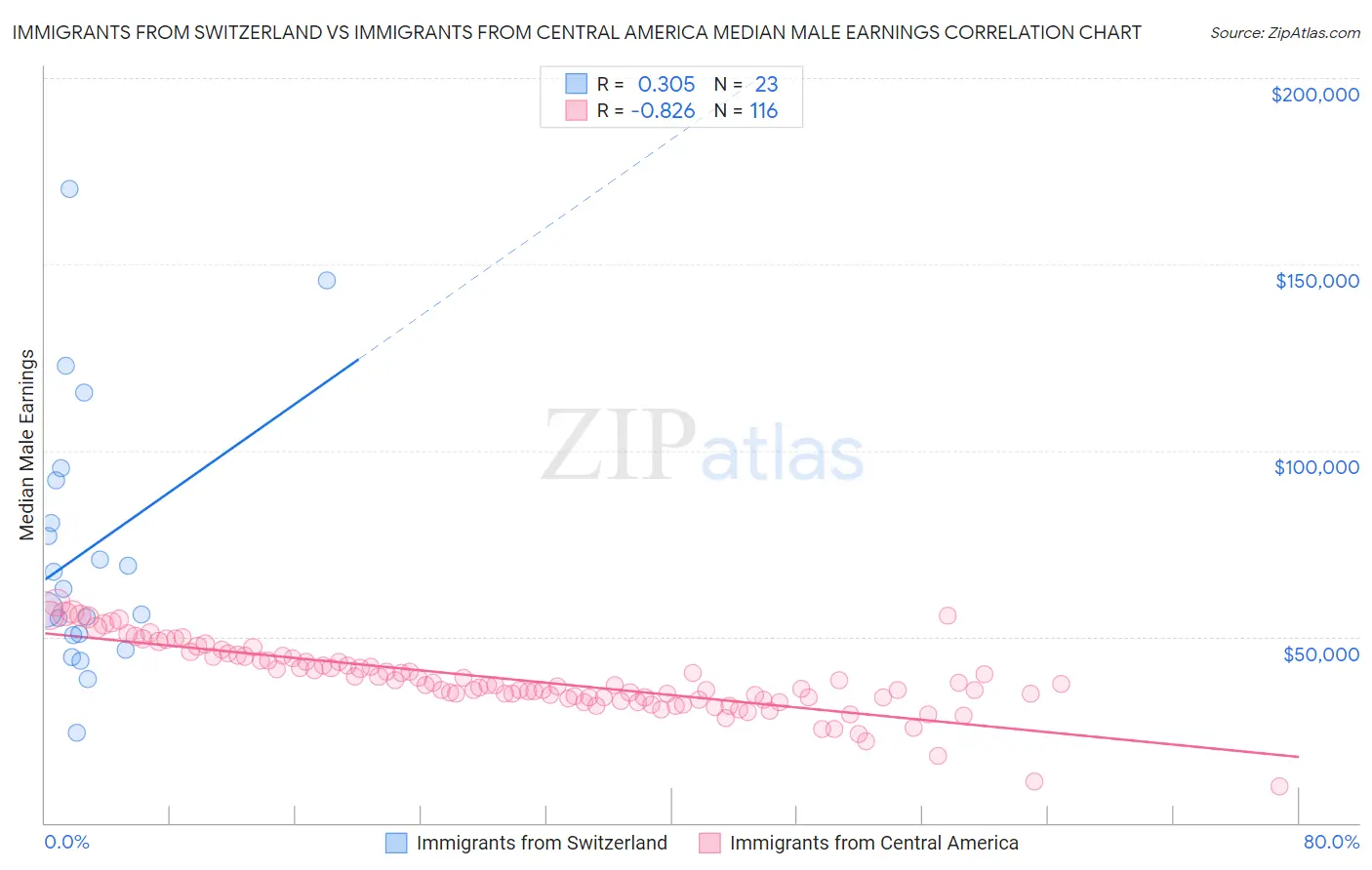 Immigrants from Switzerland vs Immigrants from Central America Median Male Earnings