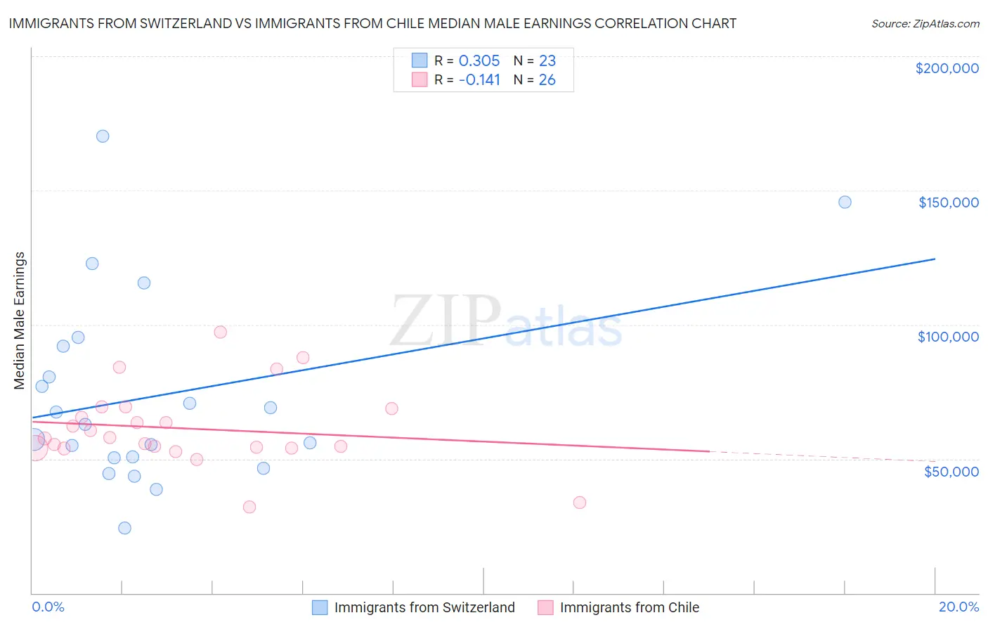 Immigrants from Switzerland vs Immigrants from Chile Median Male Earnings