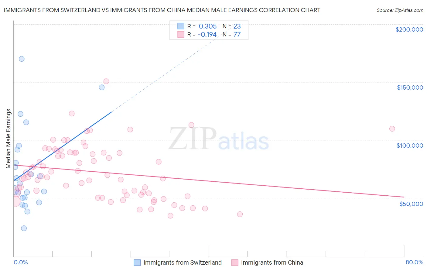 Immigrants from Switzerland vs Immigrants from China Median Male Earnings