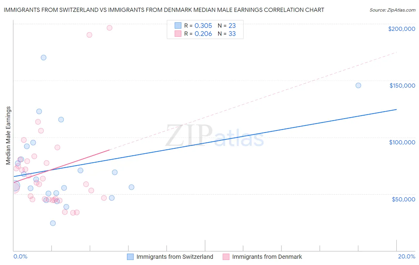 Immigrants from Switzerland vs Immigrants from Denmark Median Male Earnings